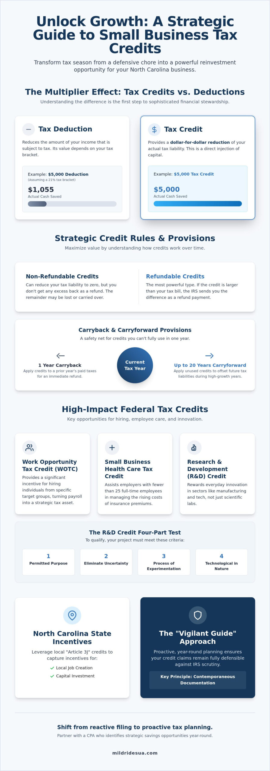 2026 Small Business Tax Credits: North Carolina Guide