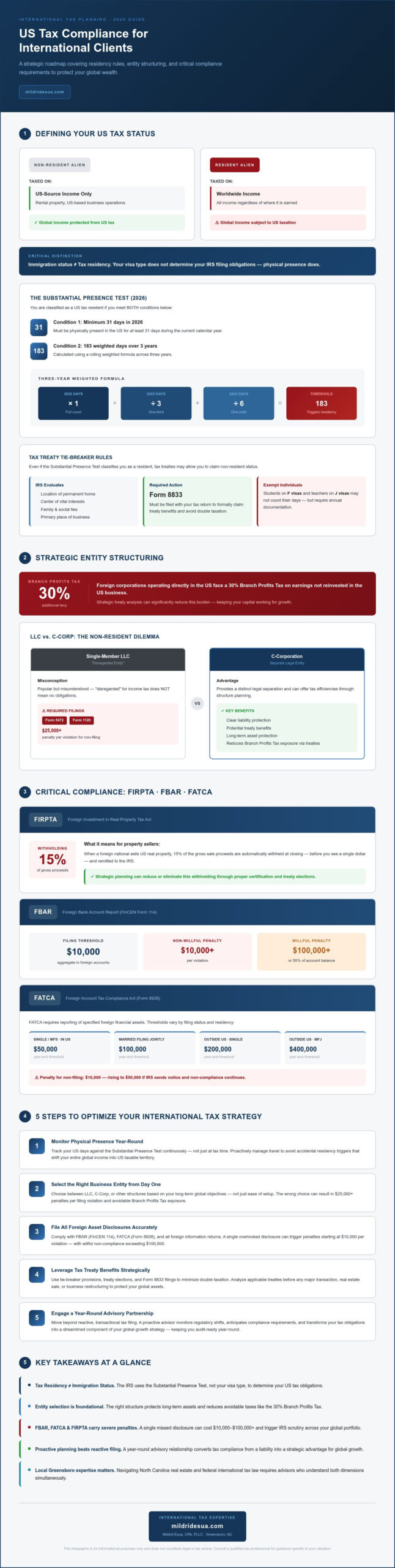 2026 US Tax Compliance Guide for International Clients