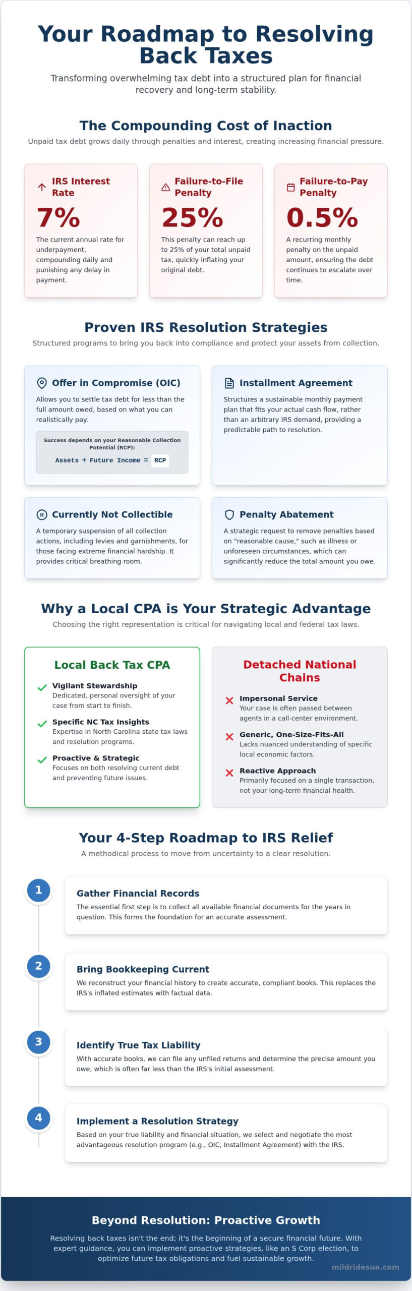 Back Tax Accountant High Point NC: Strategic IRS Resolution & Relief