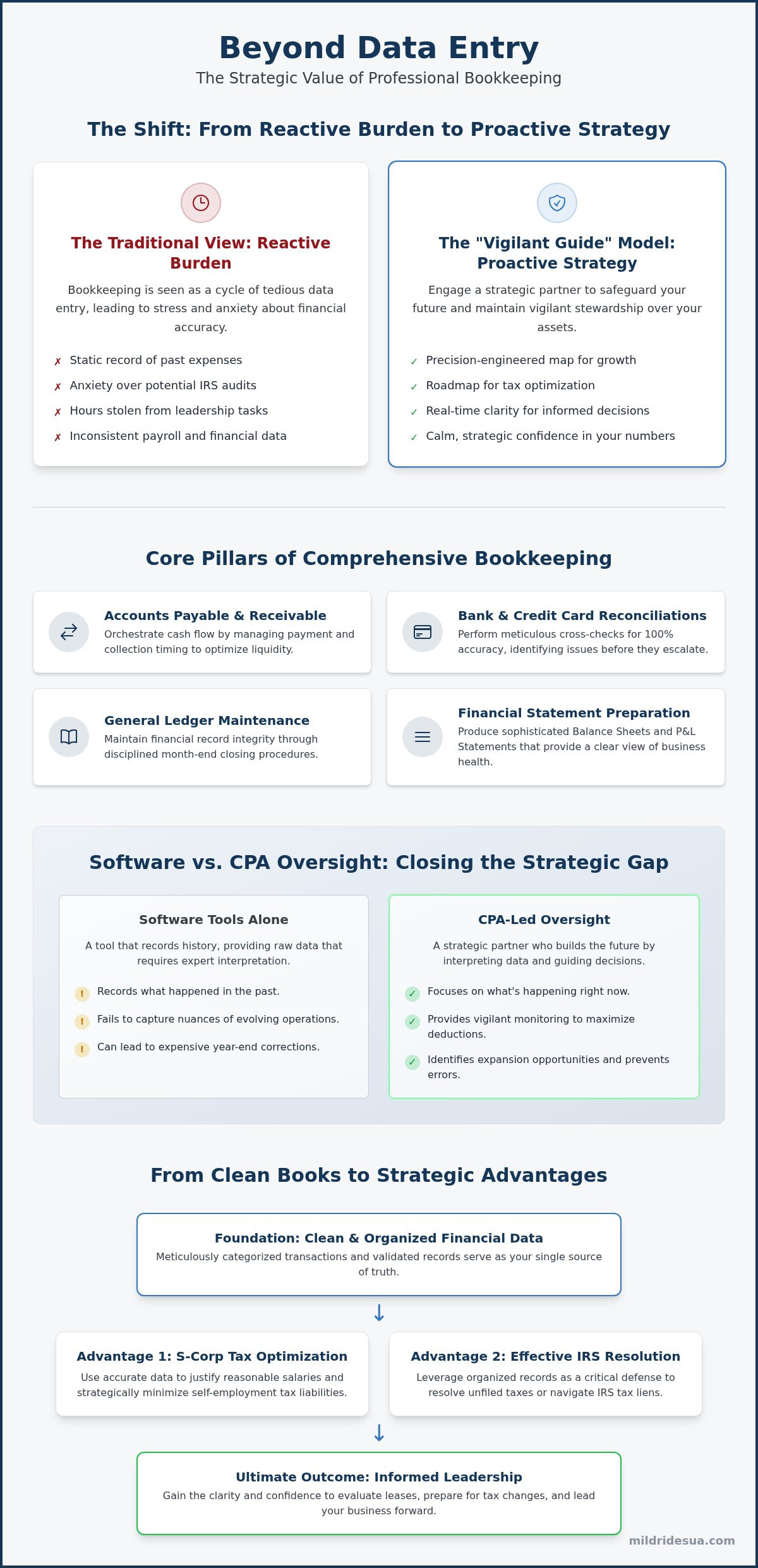 Bookkeeping Services in Burlington, NC: Strategic Financial Management for Small Businesses