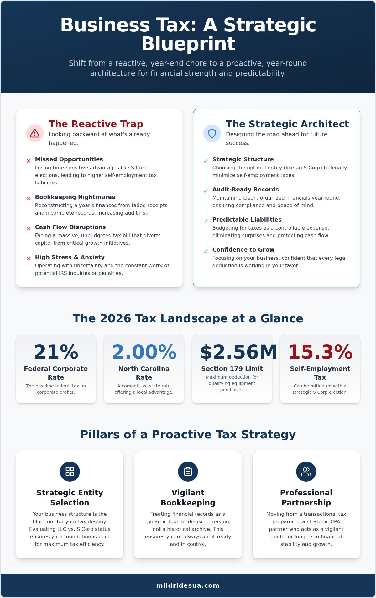 Business Tax Planning & Preparation: 2026 Strategic Guide