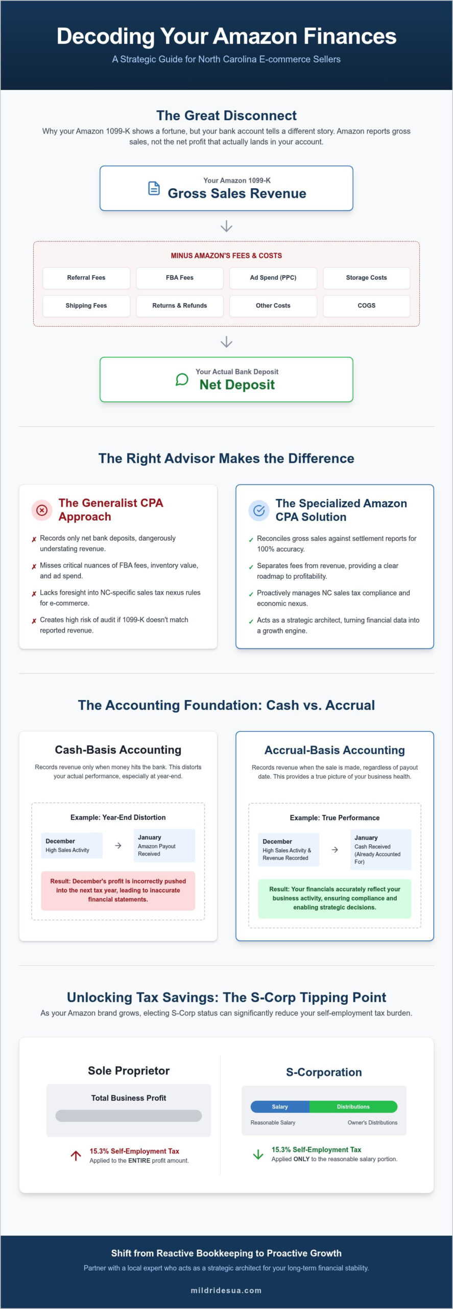 CPA for Amazon Sellers in NC: 2026 E-commerce Guide