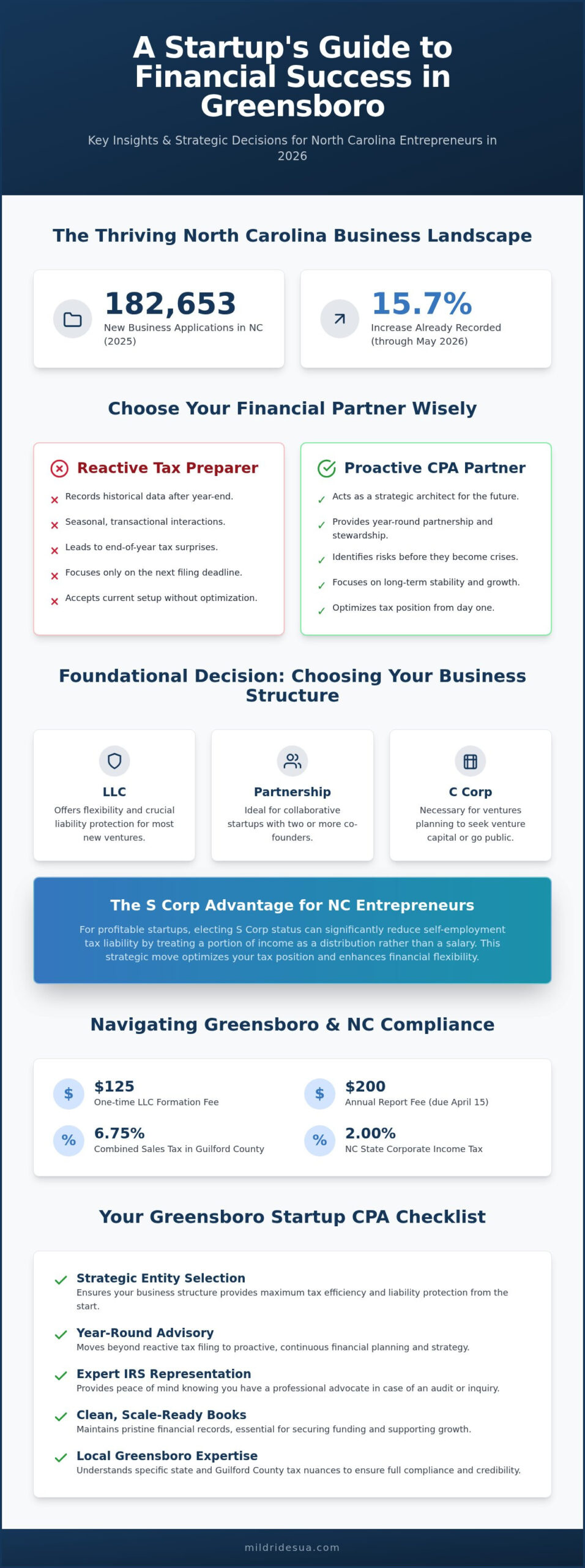 CPA for Greensboro Startups: 2026 Strategic Buying Guide