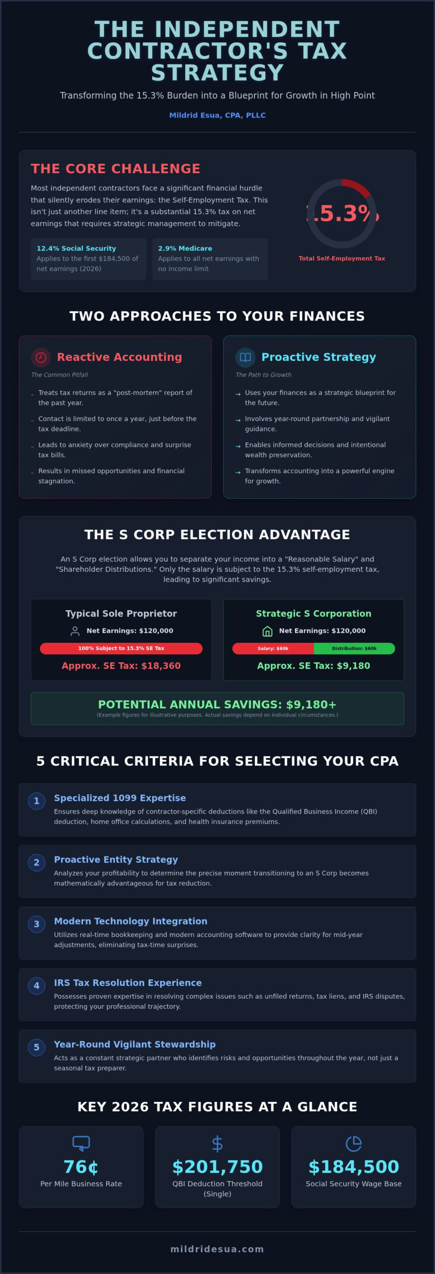 CPA for Independent Contractors in High Point: A Strategic Buying Guide
