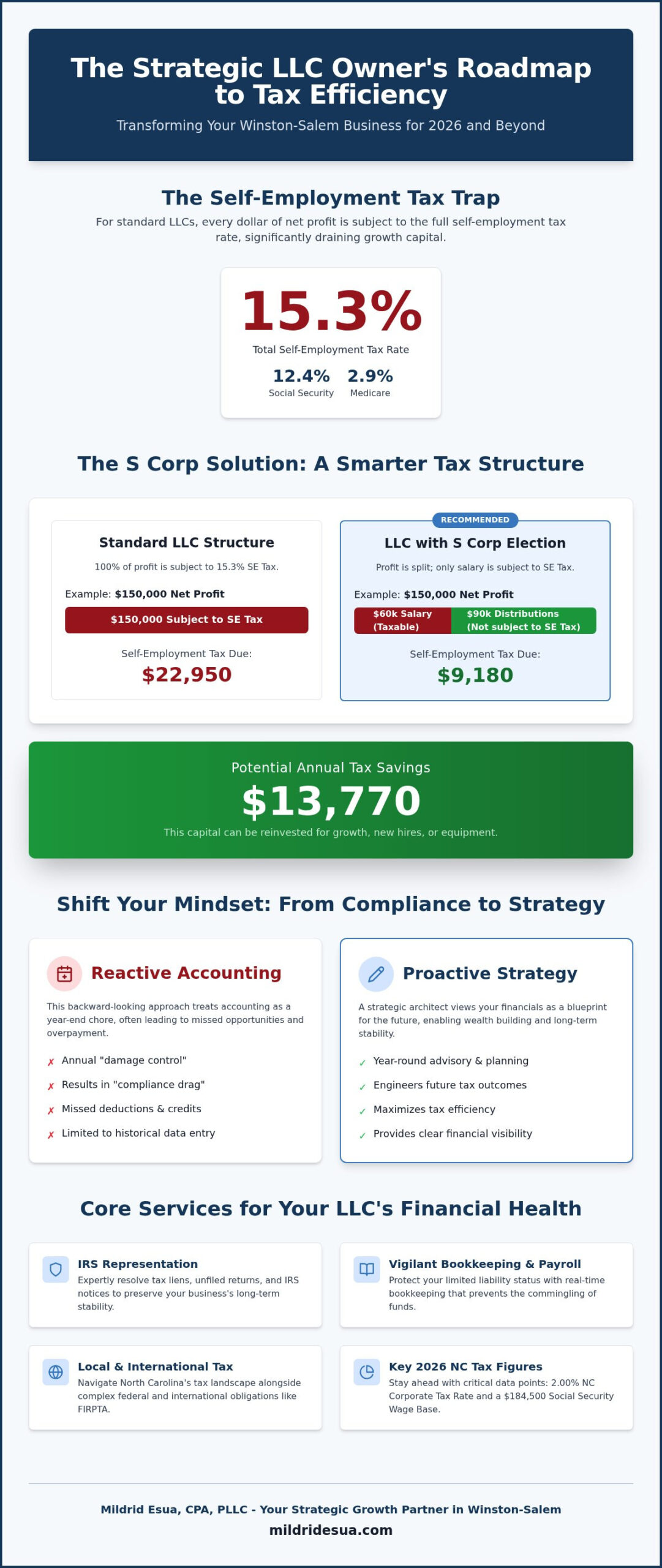 CPA for Winston-Salem LLCs: 2026 Tax & Growth Guide