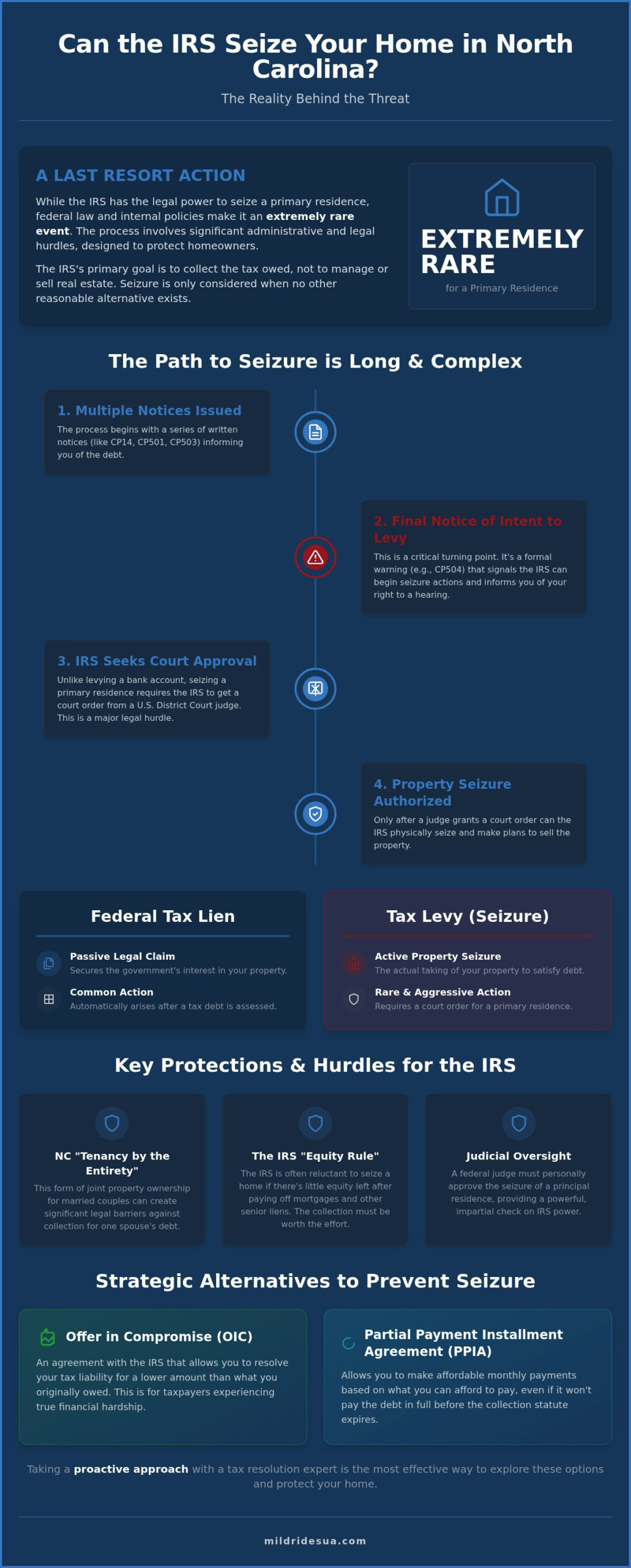 Can the IRS Take My House in North Carolina? A 2026 Taxpayer Guide