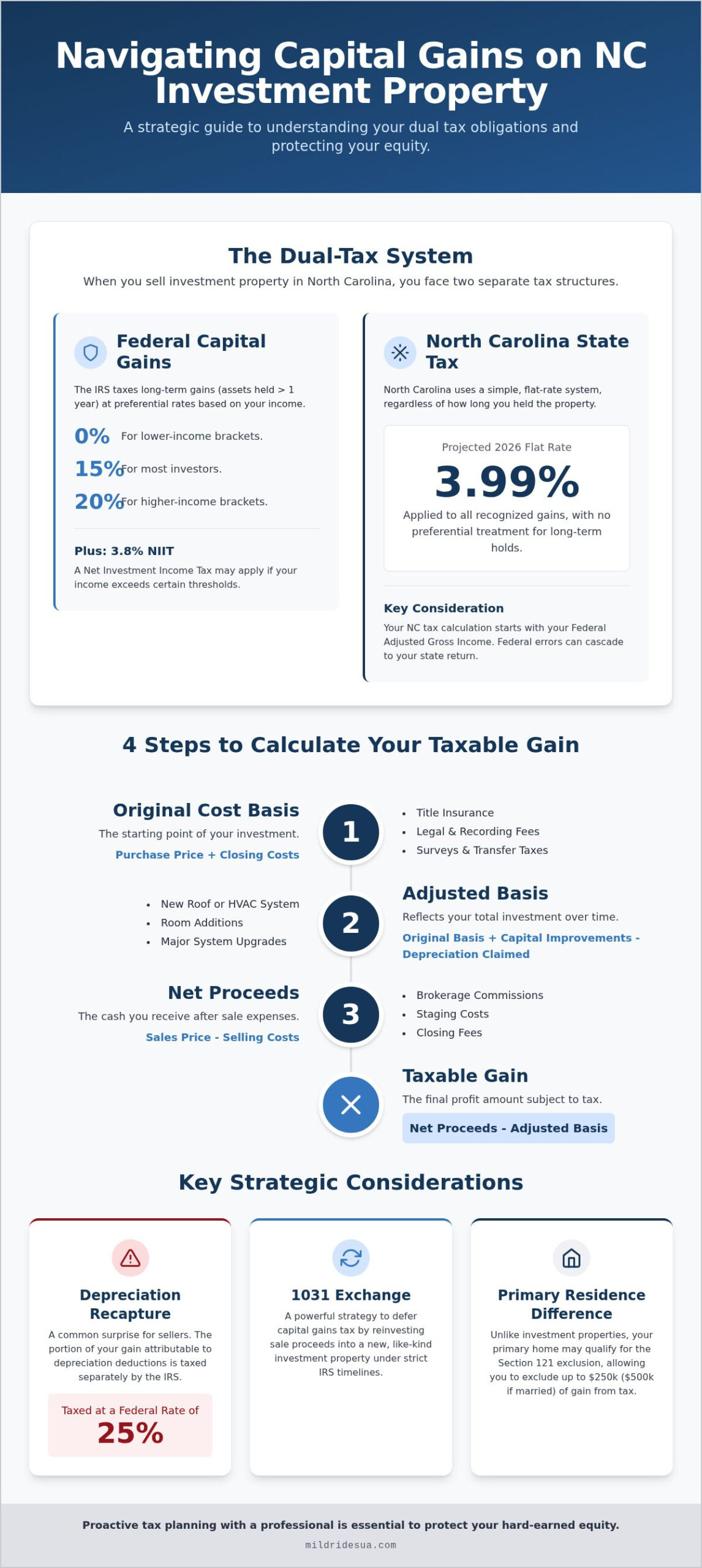 Capital Gains Tax on Investment Property in NC: 2026 Guide