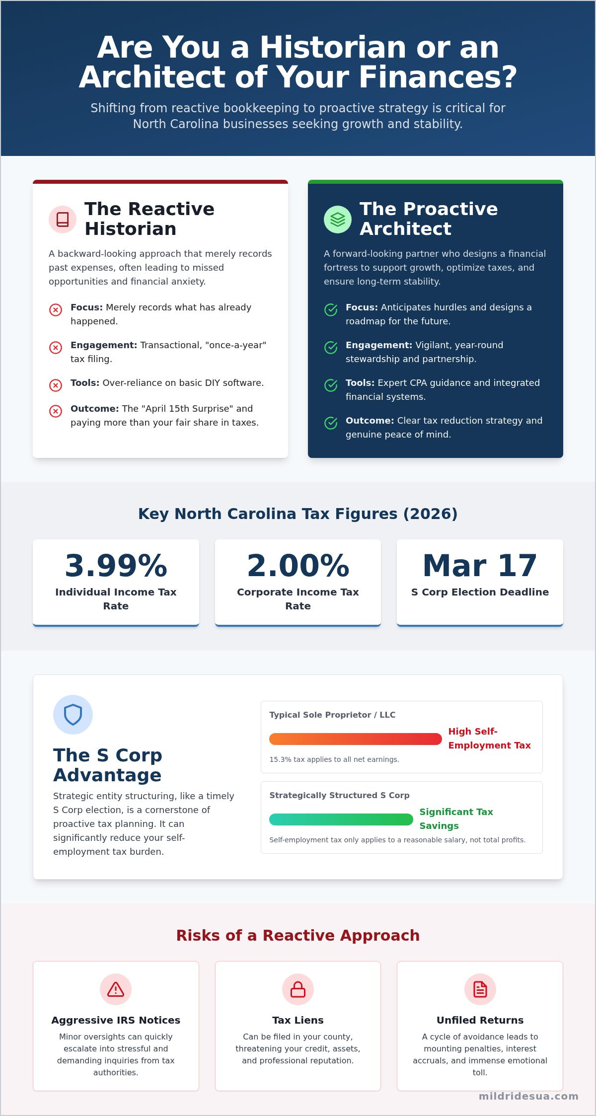 Charlotte Small Business Accountant: Strategic Growth Study
