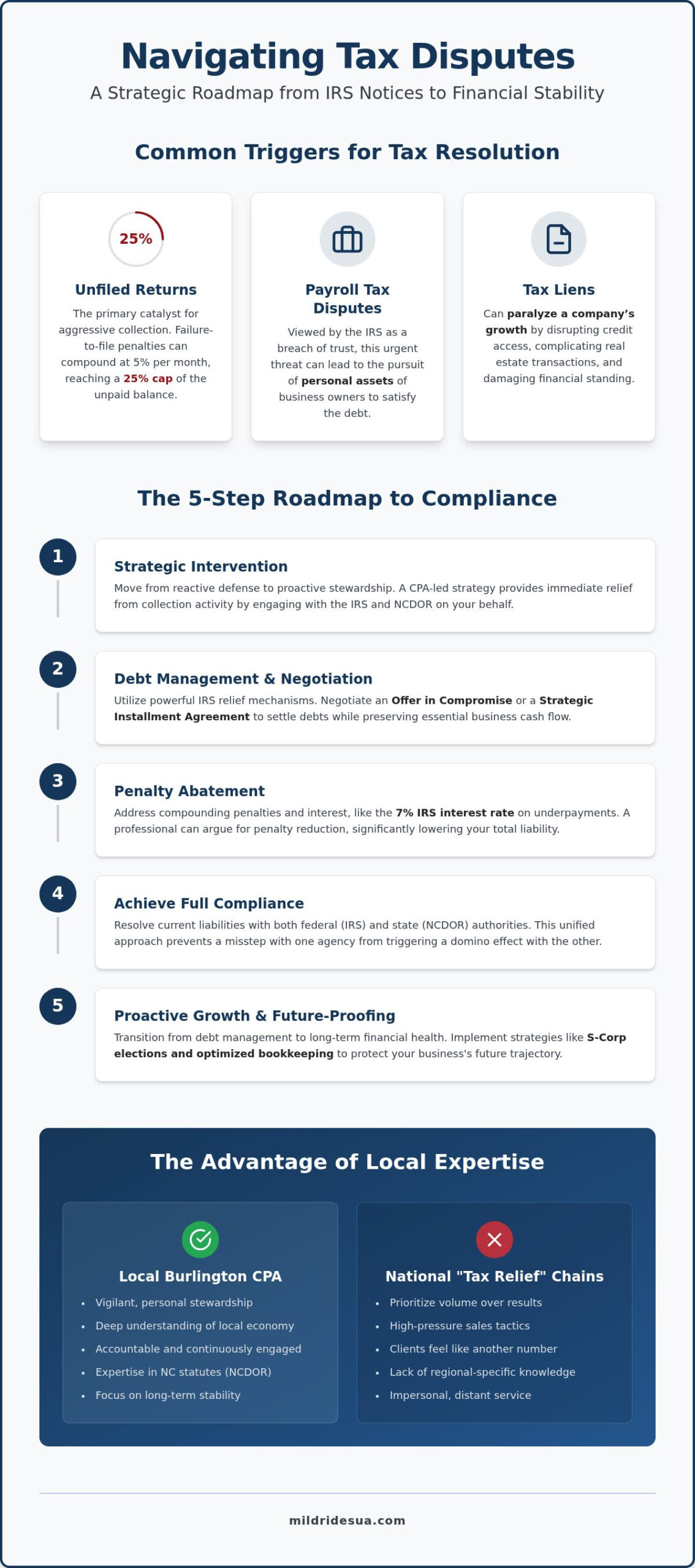 Expert Tax Resolution Services in Burlington, NC: A Strategic Guide to IRS Relief