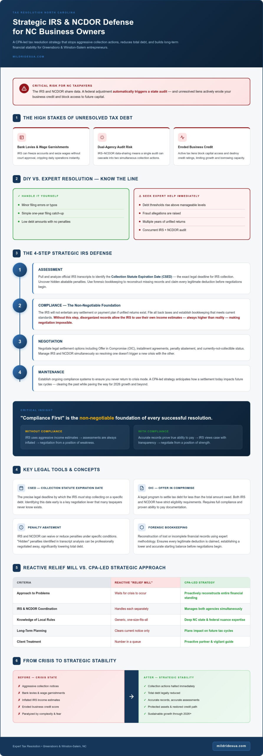 Expert Tax Resolution in North Carolina: A Strategic Guide to IRS Relief