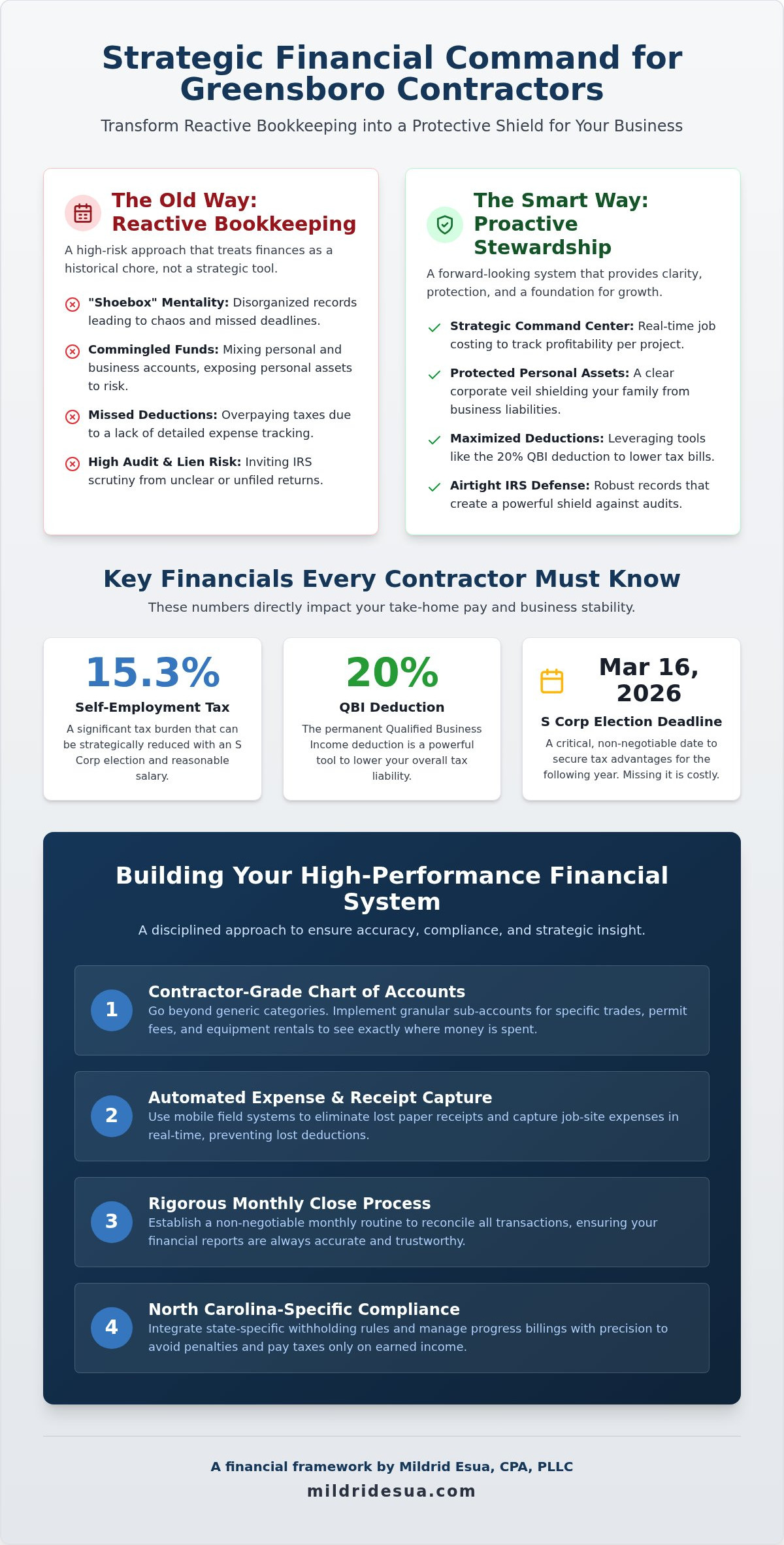 Greensboro Contractor Bookkeeping: Strategic Compliance