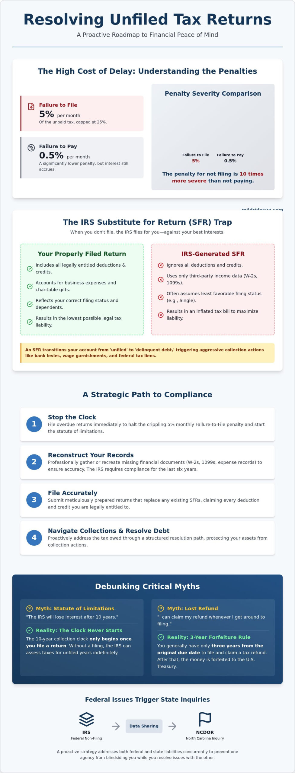 Help with Unfiled Tax Returns in Greensboro: A Step-by-Step Strategic Guide