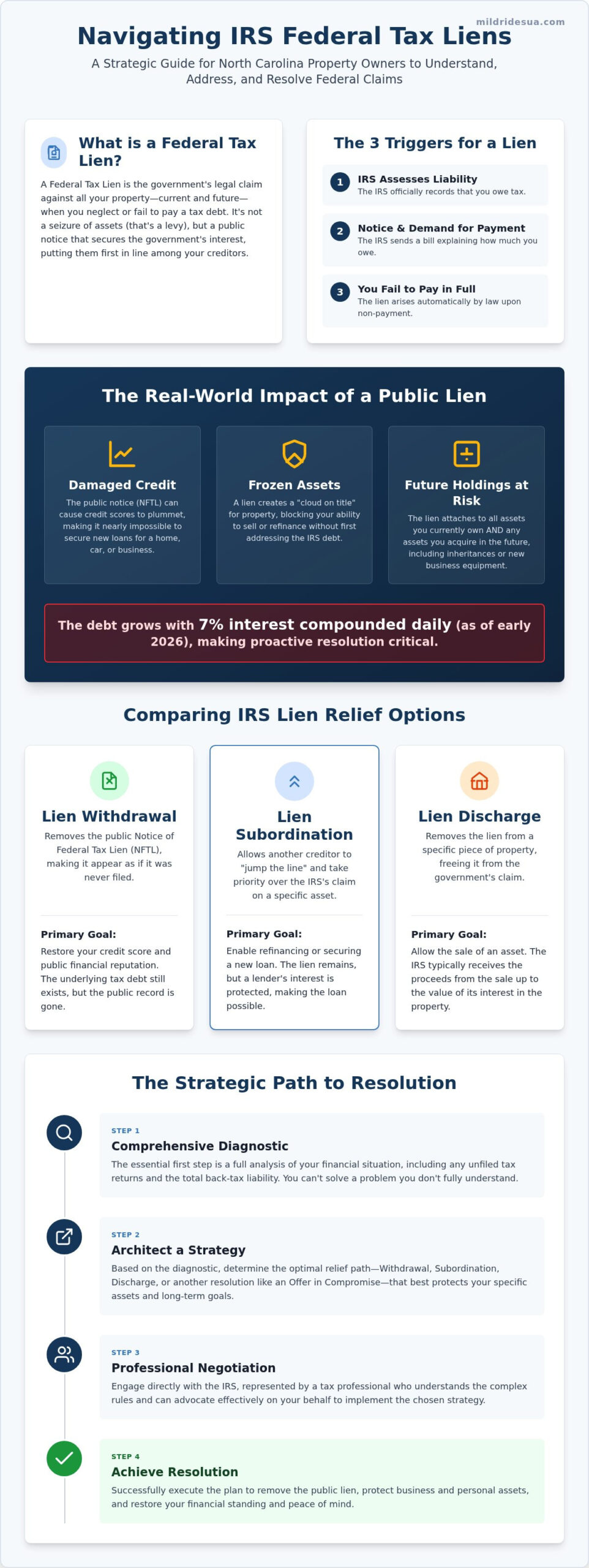 IRS Tax Lien Help NC: A Strategic Guide to Resolving Federal Tax Debt