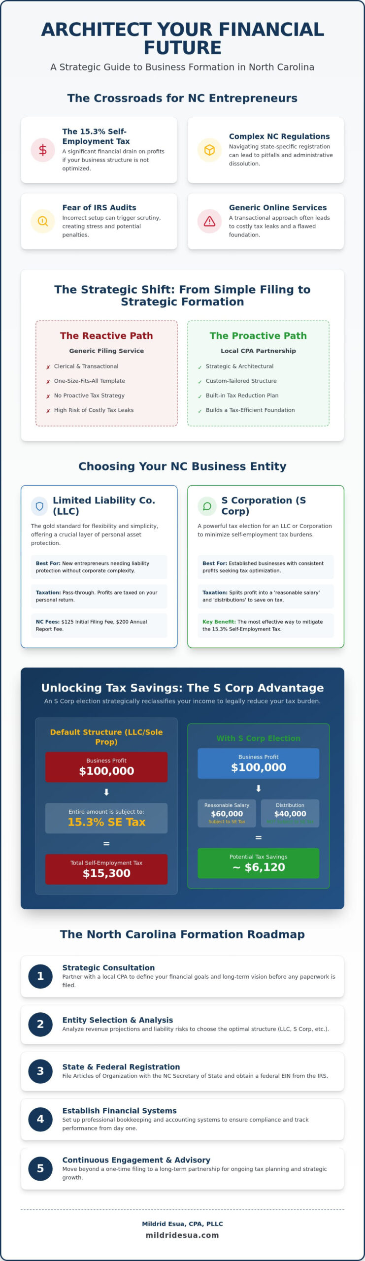Local CPA for Business Formation: Architecting Your NC Enterprise