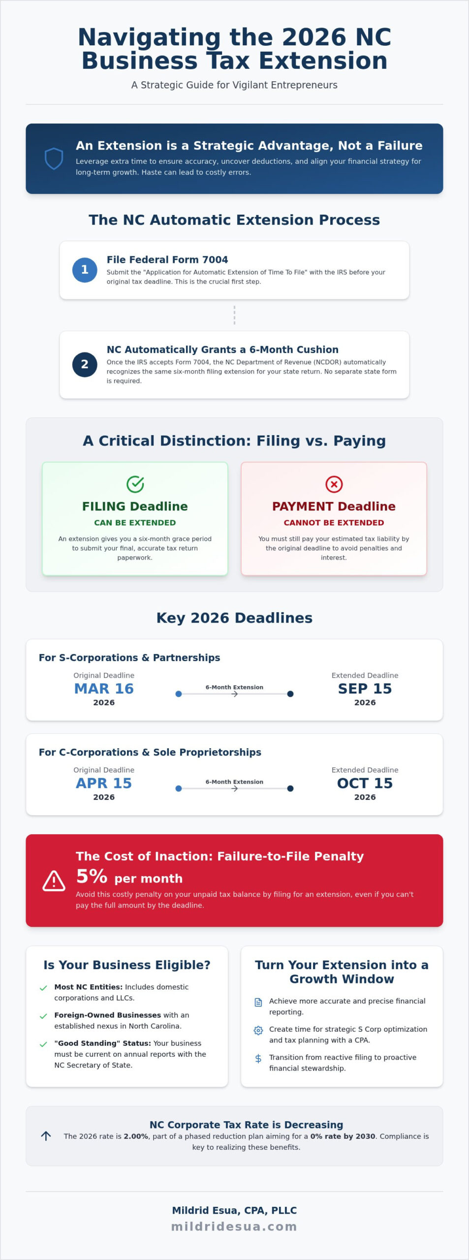 NC Business Tax Extension: 2026 Guide for Entrepreneurs