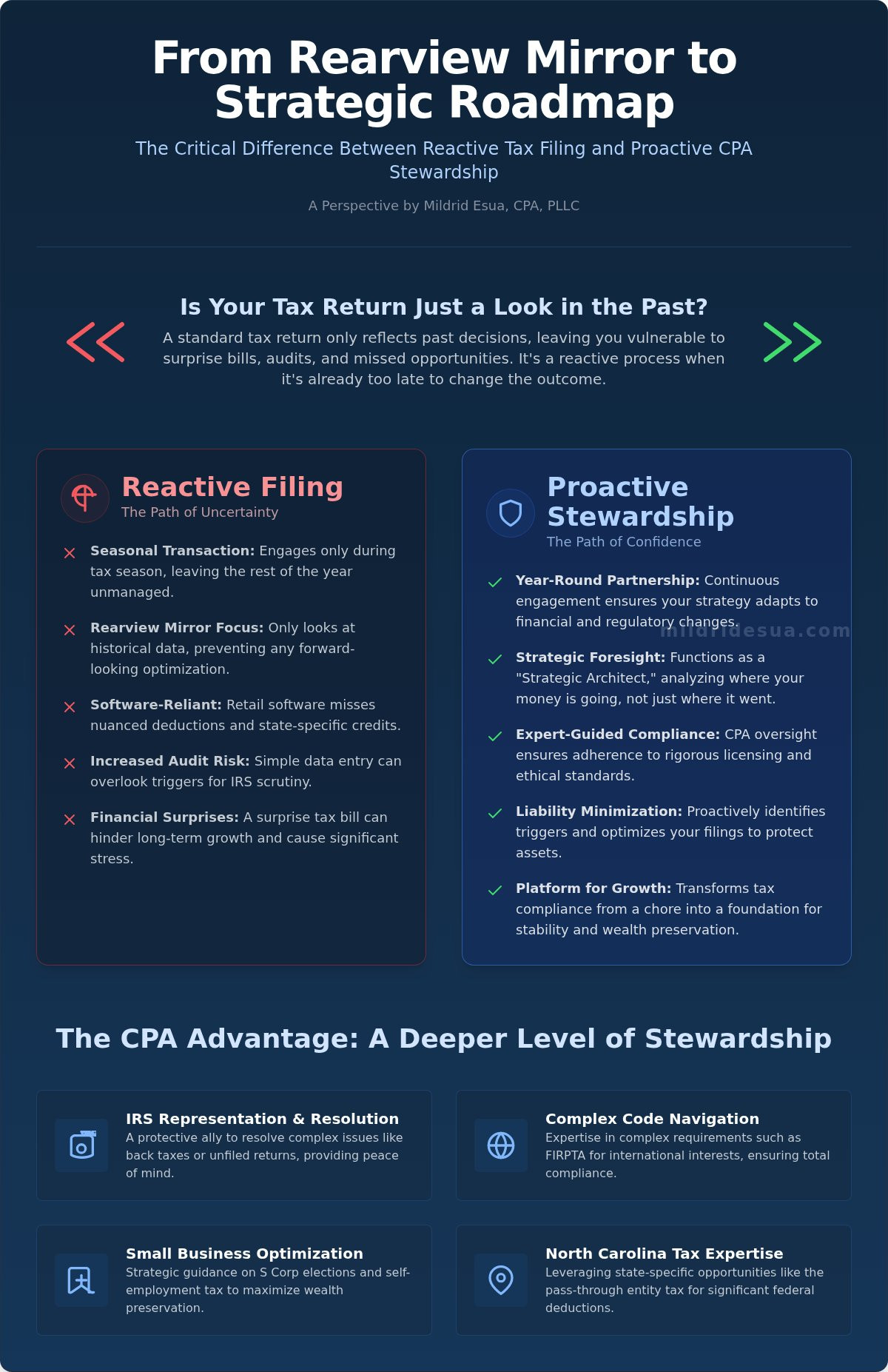 Professional Tax Preparation in Greensboro: Strategic Excellence and Proactive Stewardship