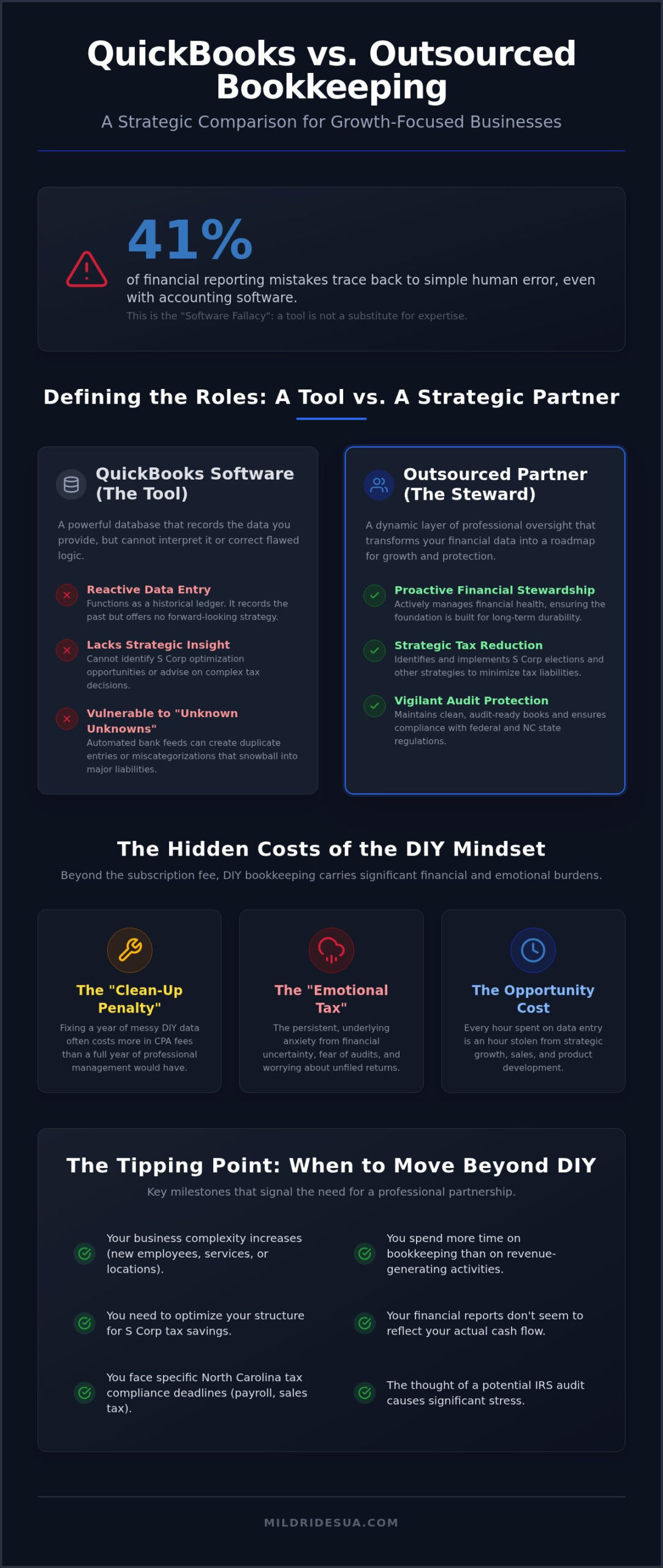 QuickBooks vs Outsourced Bookkeeping: 2026 NC Strategic Guide