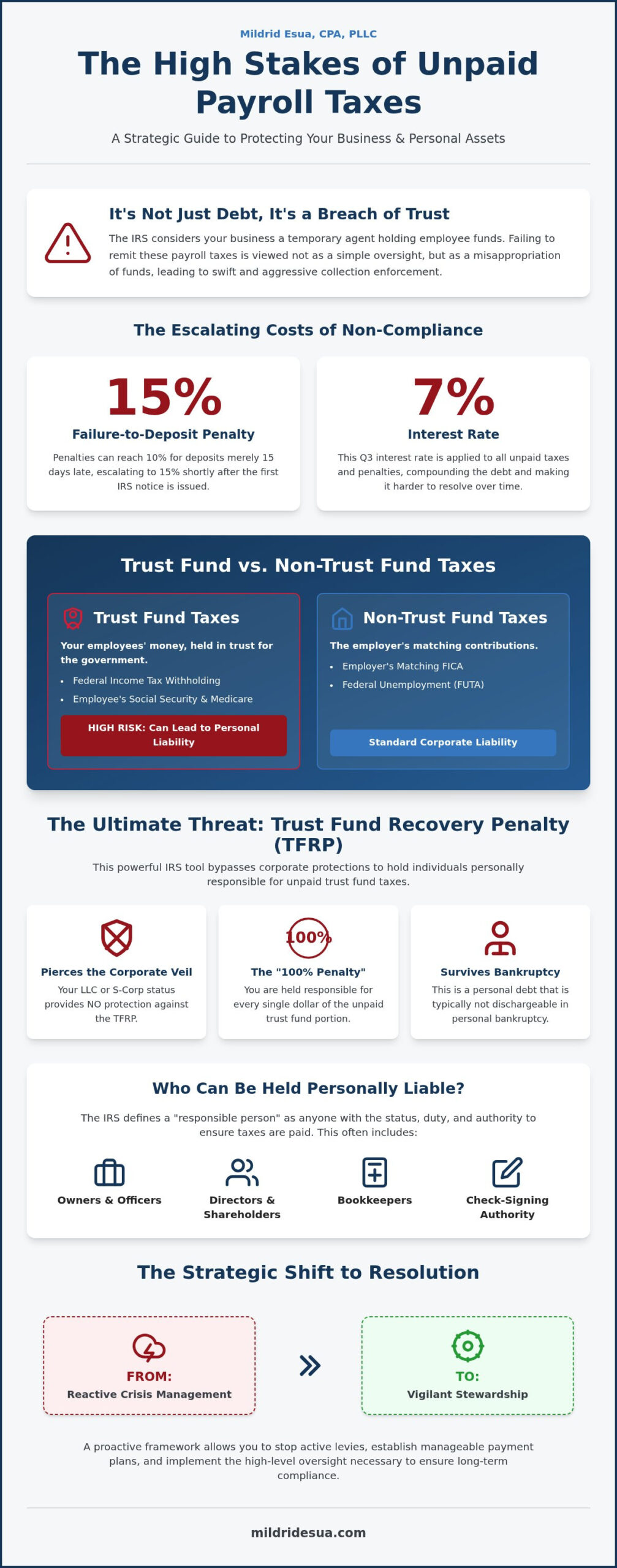 Resolving Payroll Tax Debt: A Guide for Small Businesses
