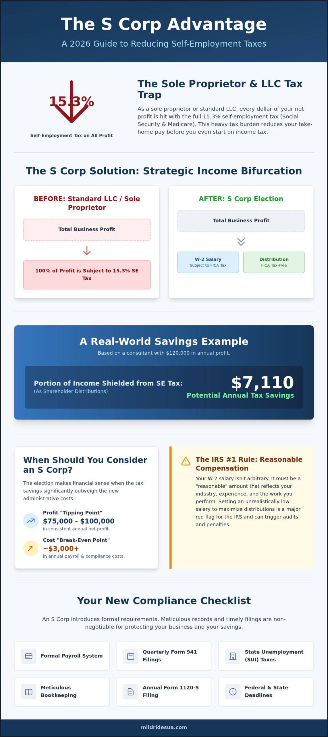 S Corp Election for Self-Employment Tax: 2026 Guide