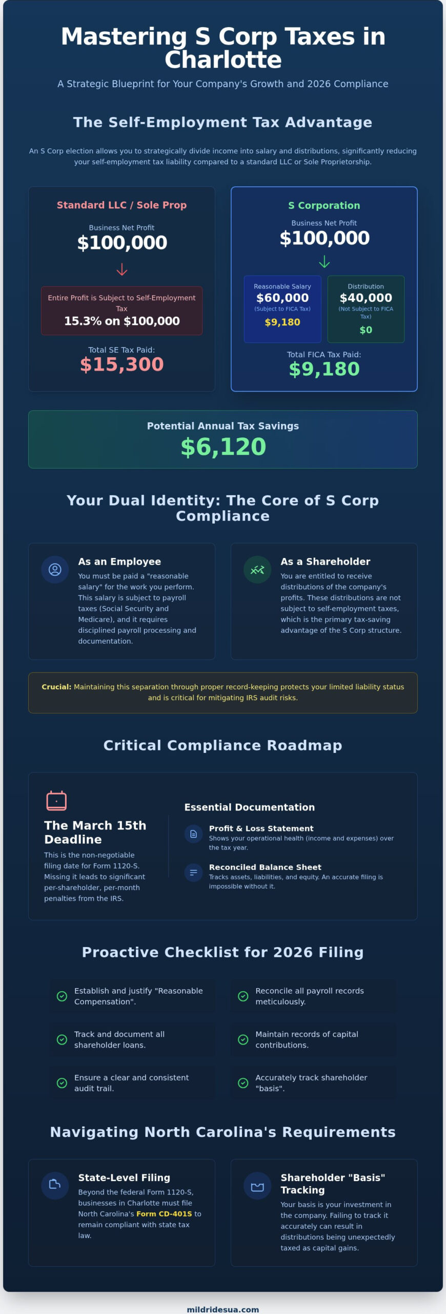 S Corp Tax Preparation in Charlotte: A 2026 Strategic Filing Guide