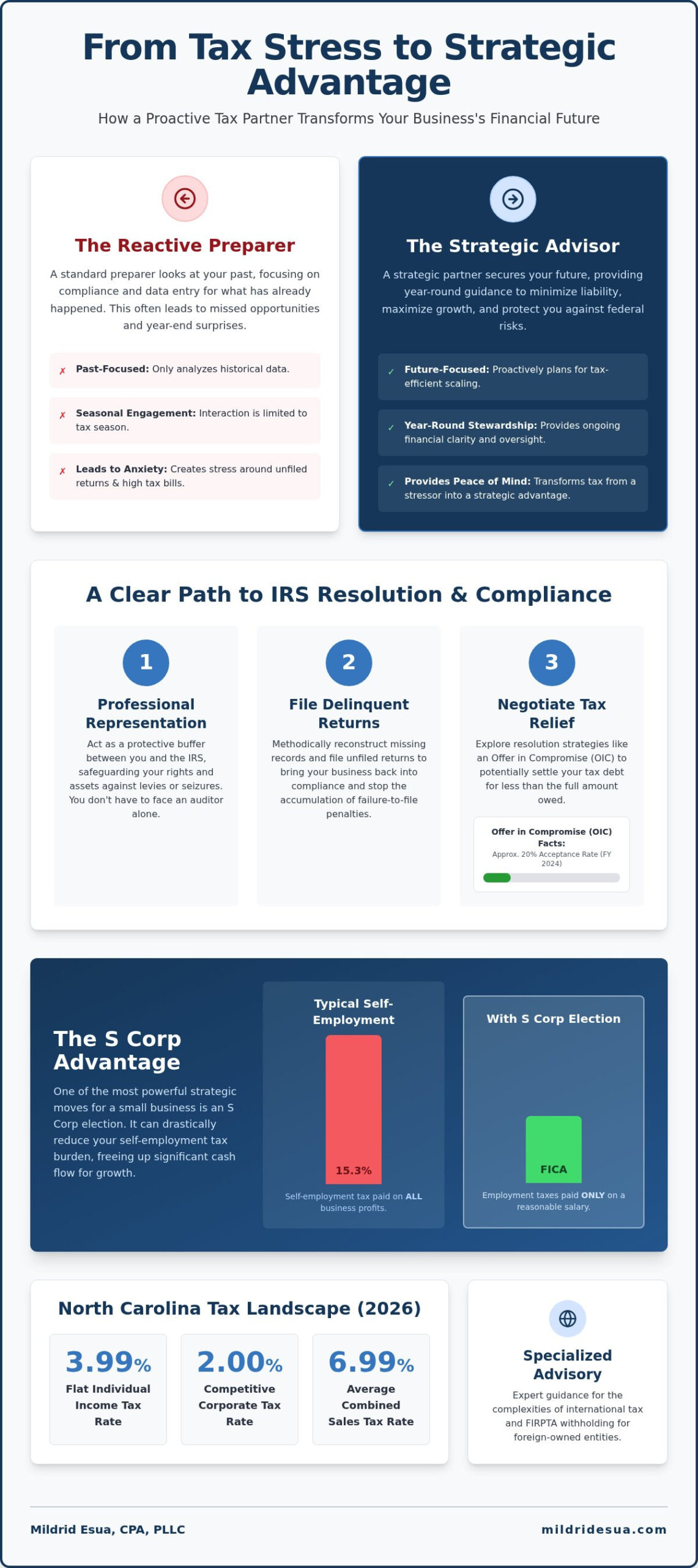 Small Business Tax Advisor in Kernersville: Strategic IRS Resolution & Growth