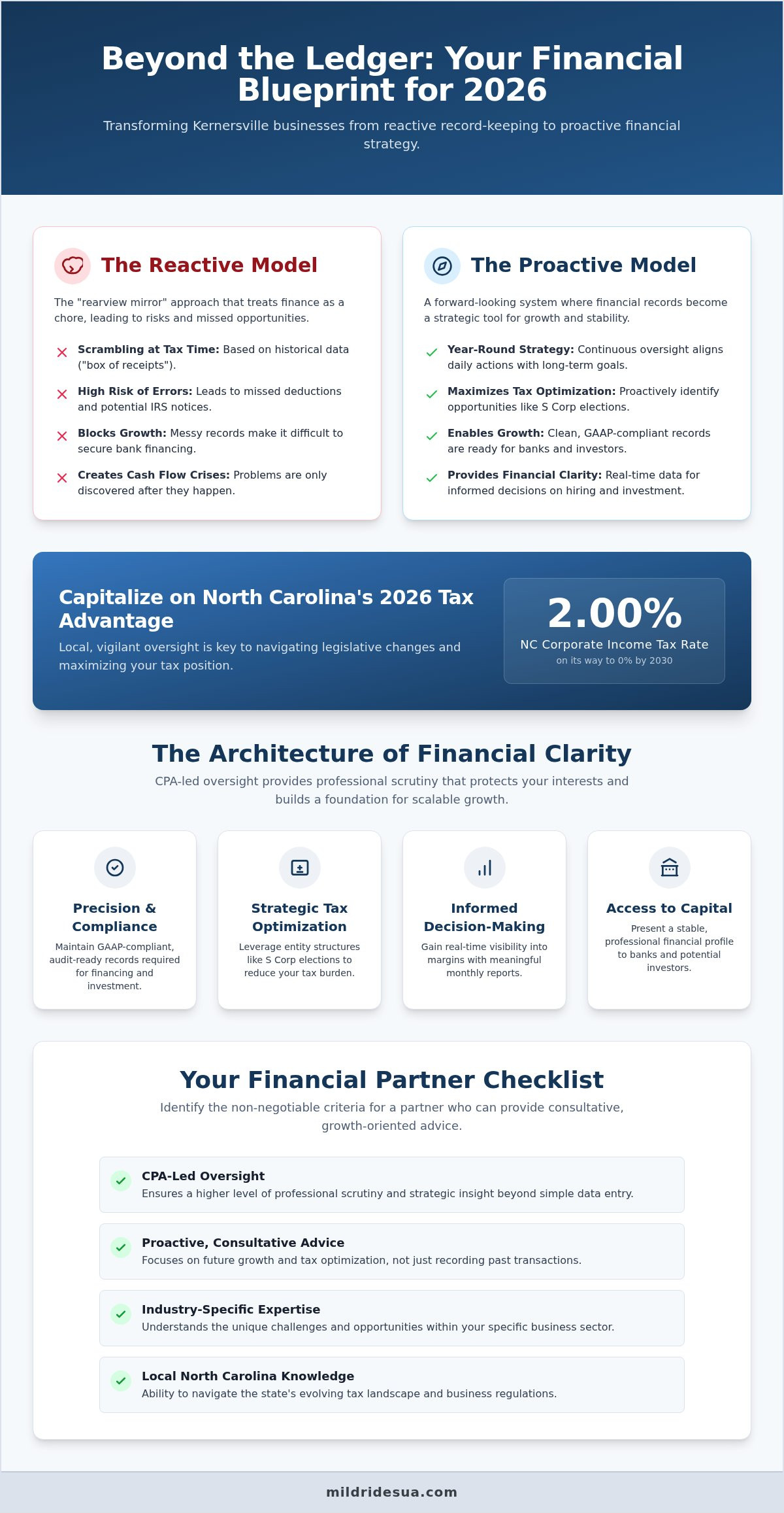 Strategic Bookkeeping in Kernersville, NC: 2026 Guide