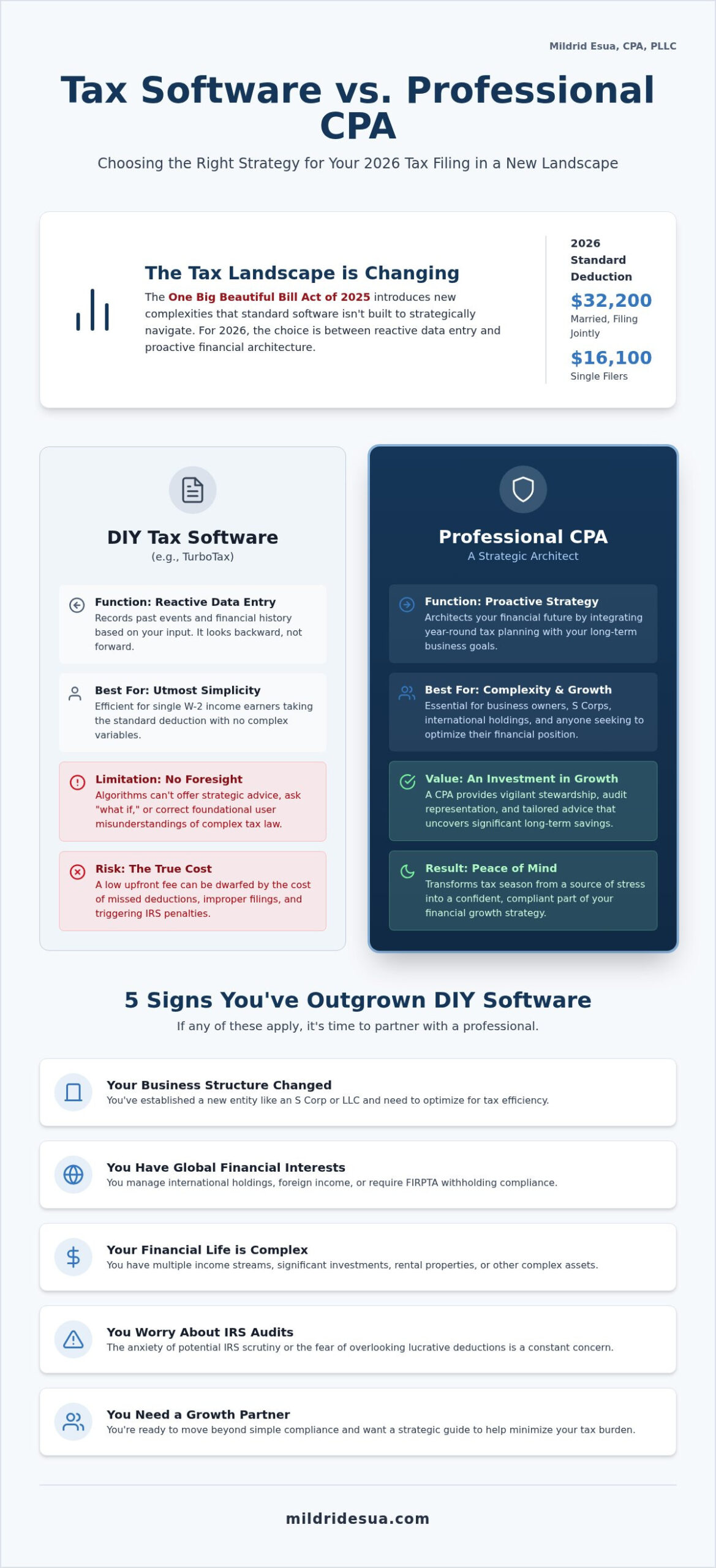 TurboTax vs. Professional CPA: Which is Better for Your 2026 Taxes?