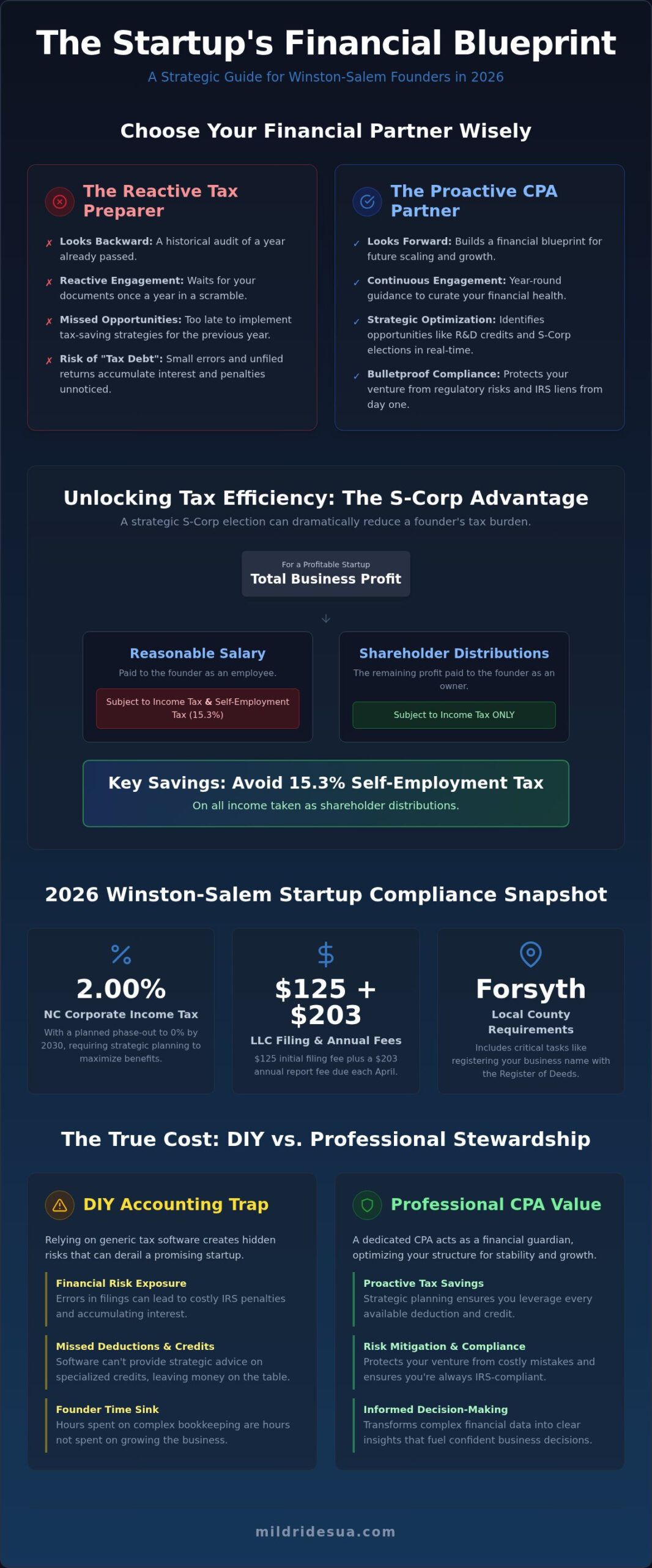 2026 CPA Guide for Winston-Salem Startups