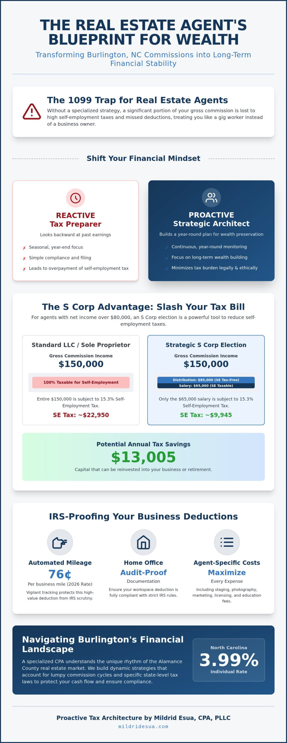 CPA for Real Estate Agents in Burlington, NC: 2026 Guide