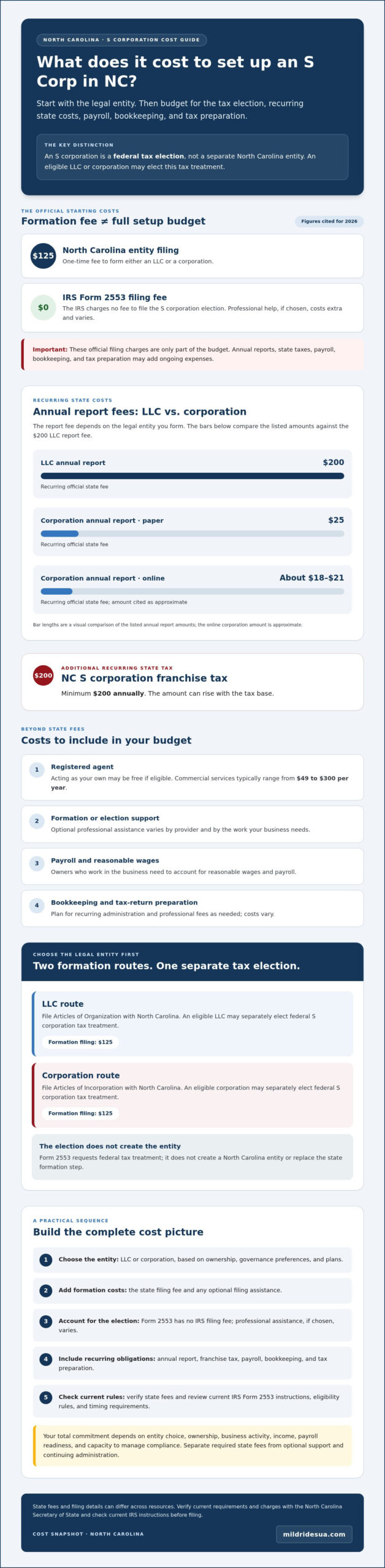Cost to Set Up an S Corp in NC: 2026 Fees and Choices