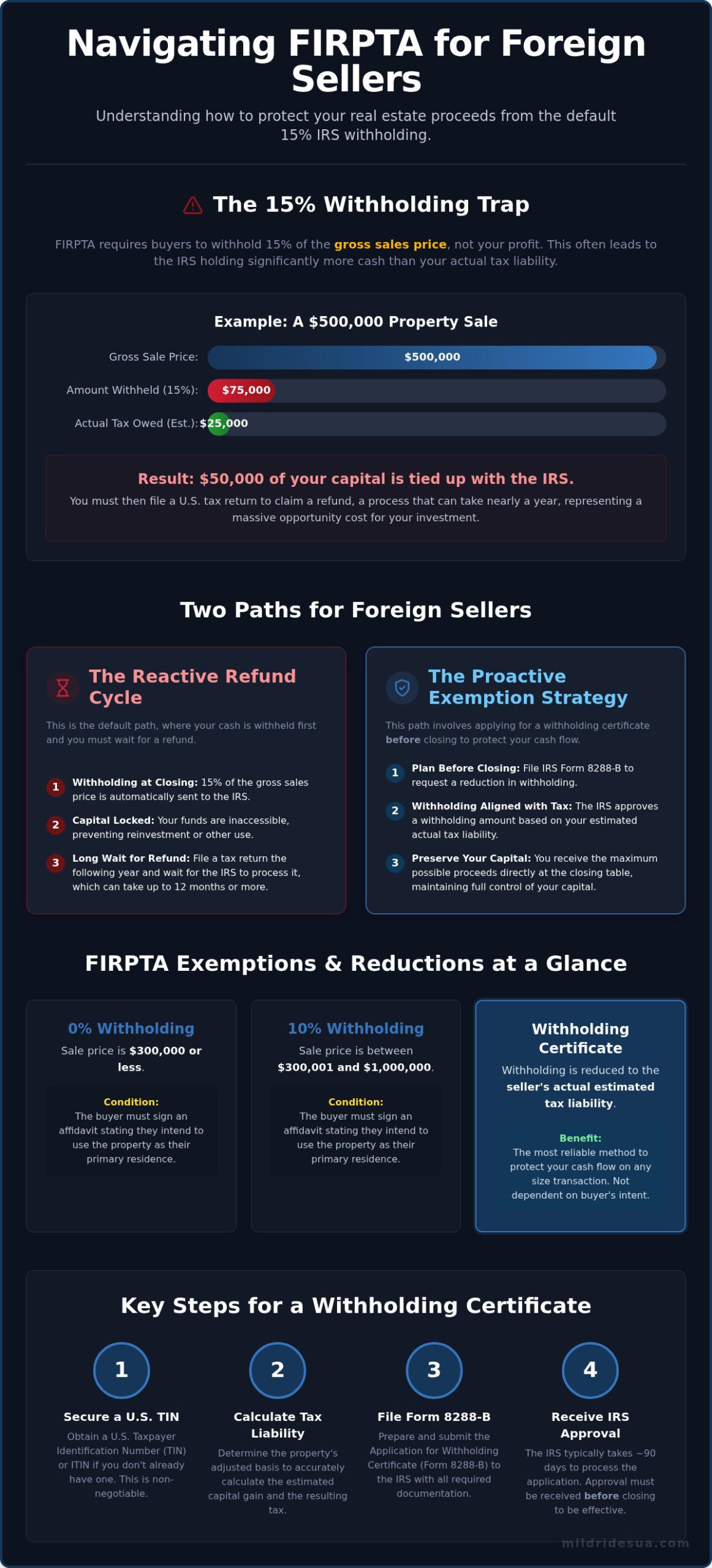 FIRPTA Exemptions: 2026 Guide for Foreign Sellers