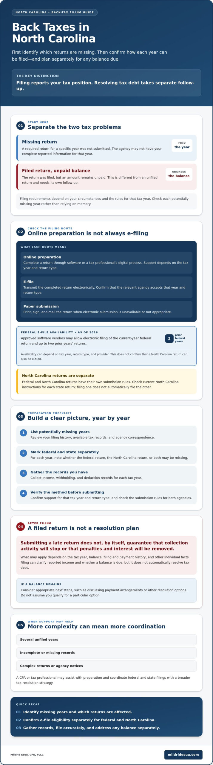 File Back Taxes Online in NC: A Step-by-Step Guide for 2026