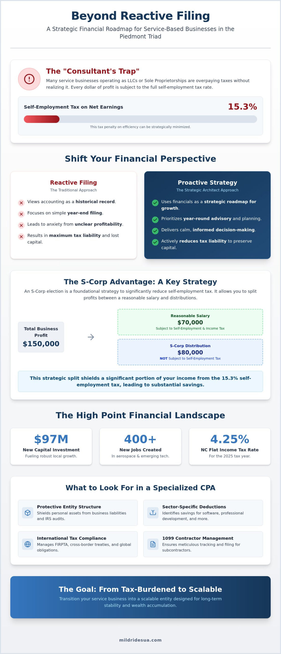 High Point Service Business CPA: Strategic Buying Guide