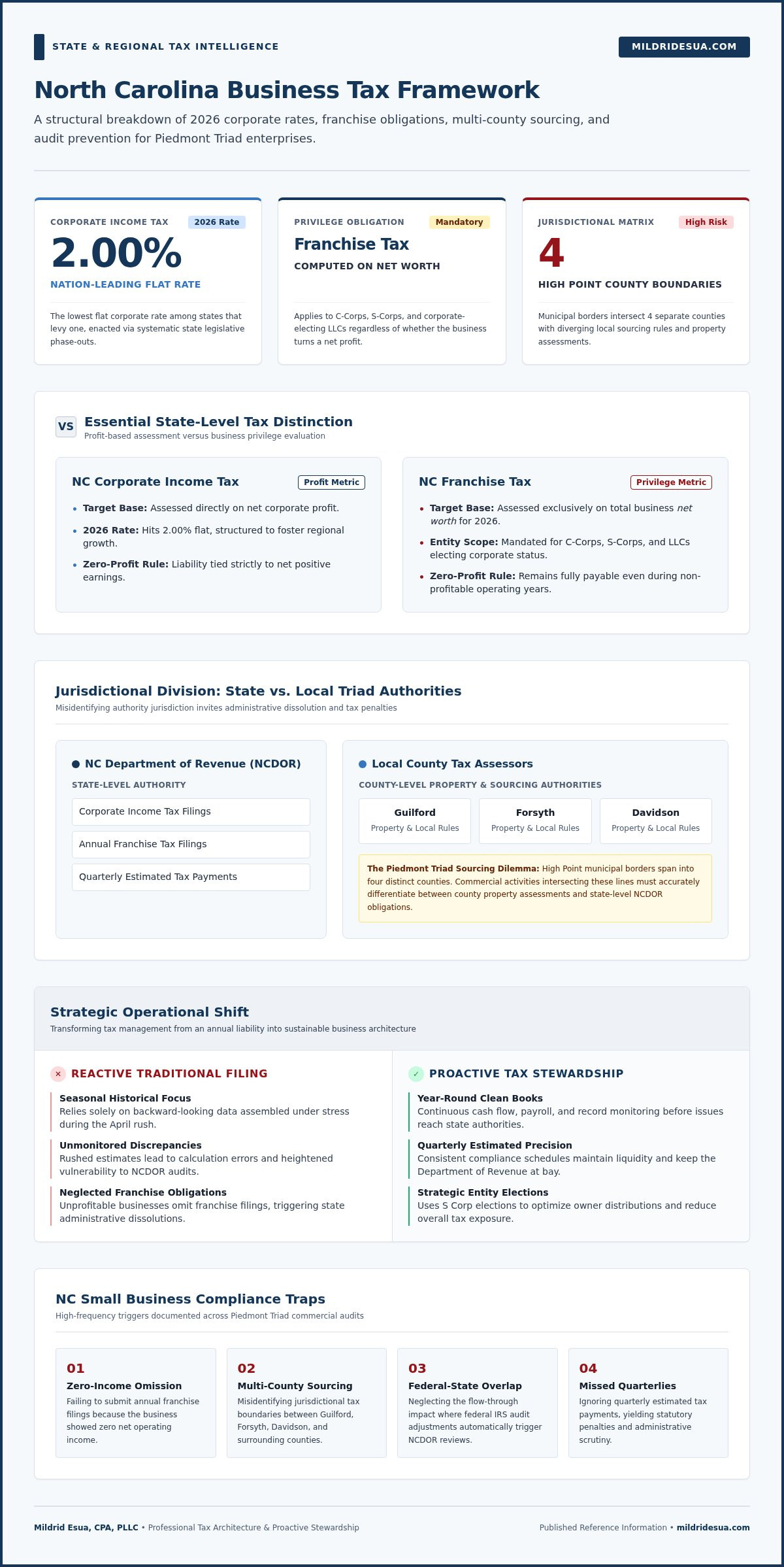 NC Business Tax Basics for Greensboro & High Point Owners