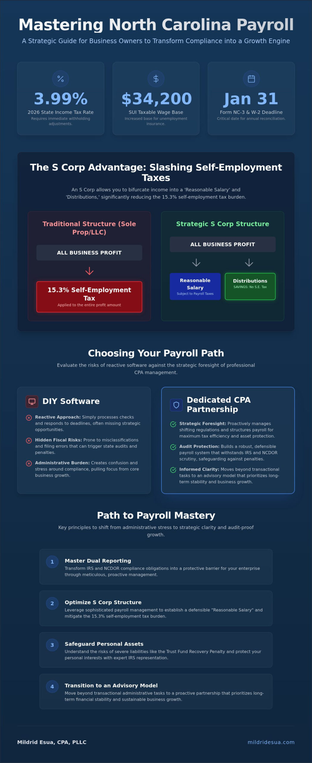 North Carolina Payroll: 2026 Strategic Compliance Guide