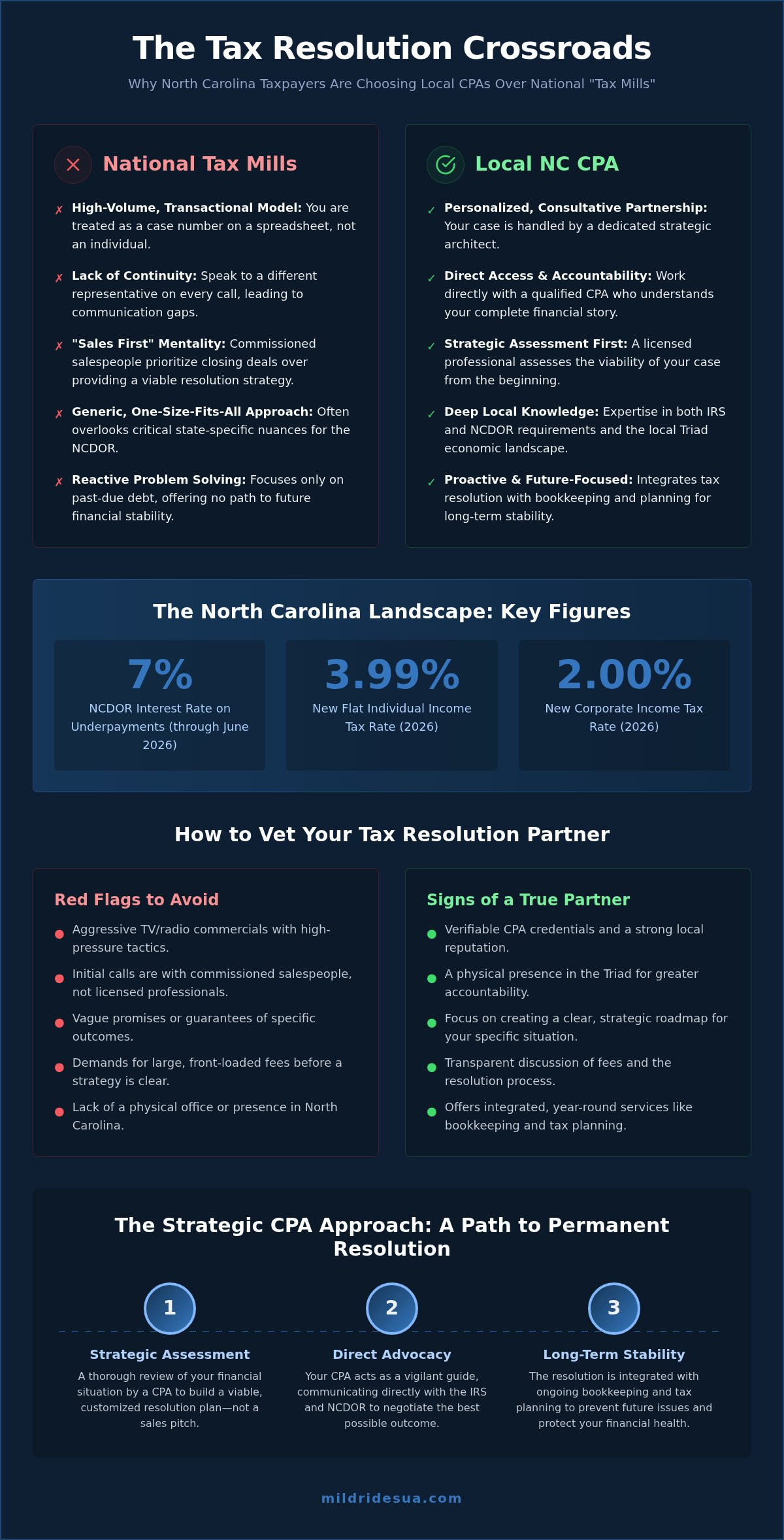 Personalized Community Tax Alternatives in North Carolina: Why Local Expertise Matters