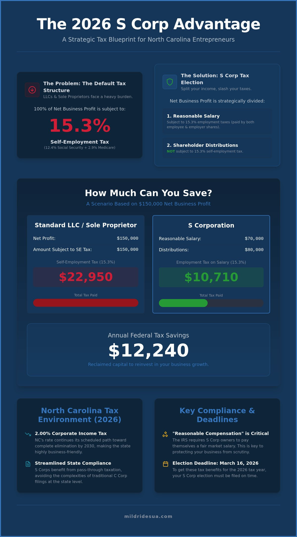 S Corp Tax Benefits in North Carolina: 2026 Guide