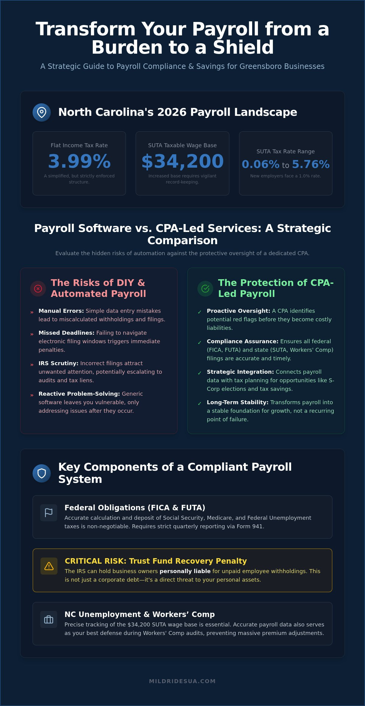 Small Business Payroll Services in Greensboro: A Strategic Compliance Guide