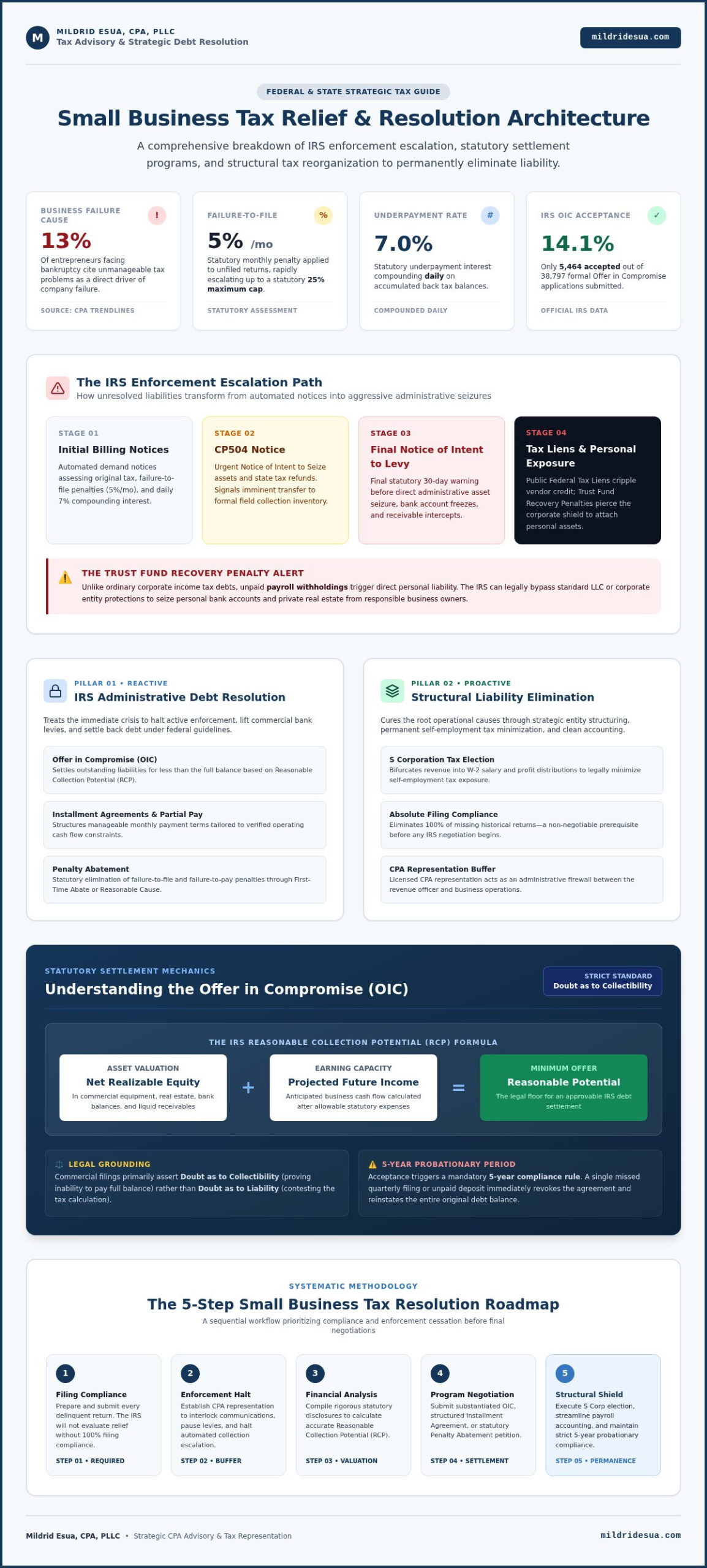 Small Business Tax Relief: 2026 IRS Debt Resolution