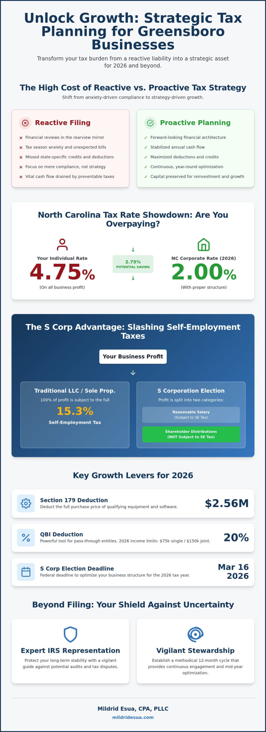 Strategic Small Business Tax Planning in Greensboro: A 2026 Growth Guide