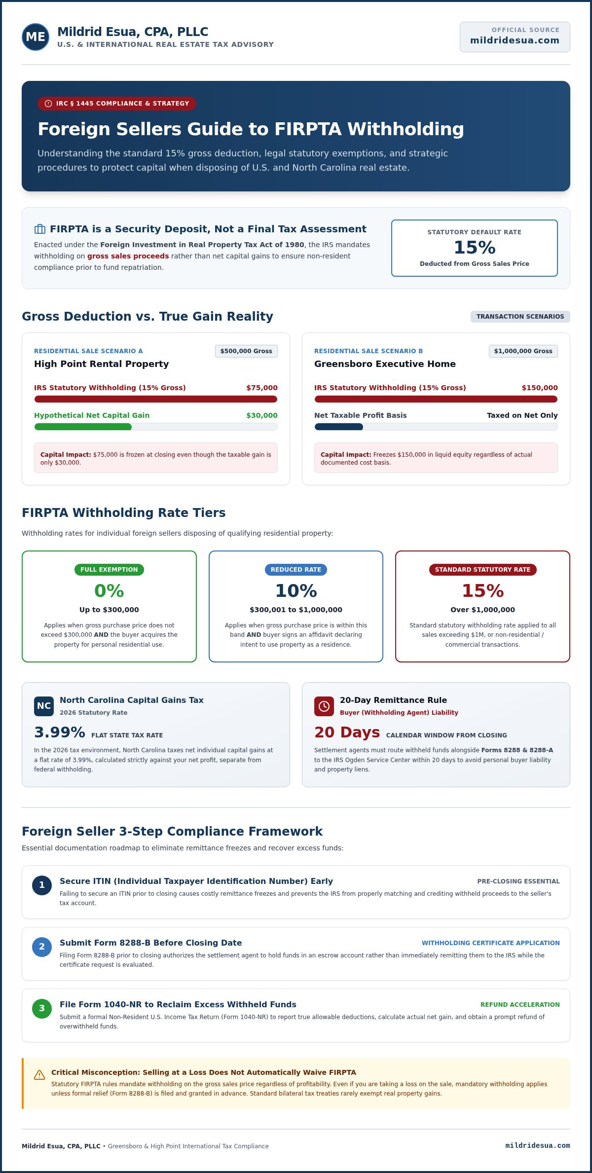 Tax on Foreign Real Estate Sales in Greensboro & High Point