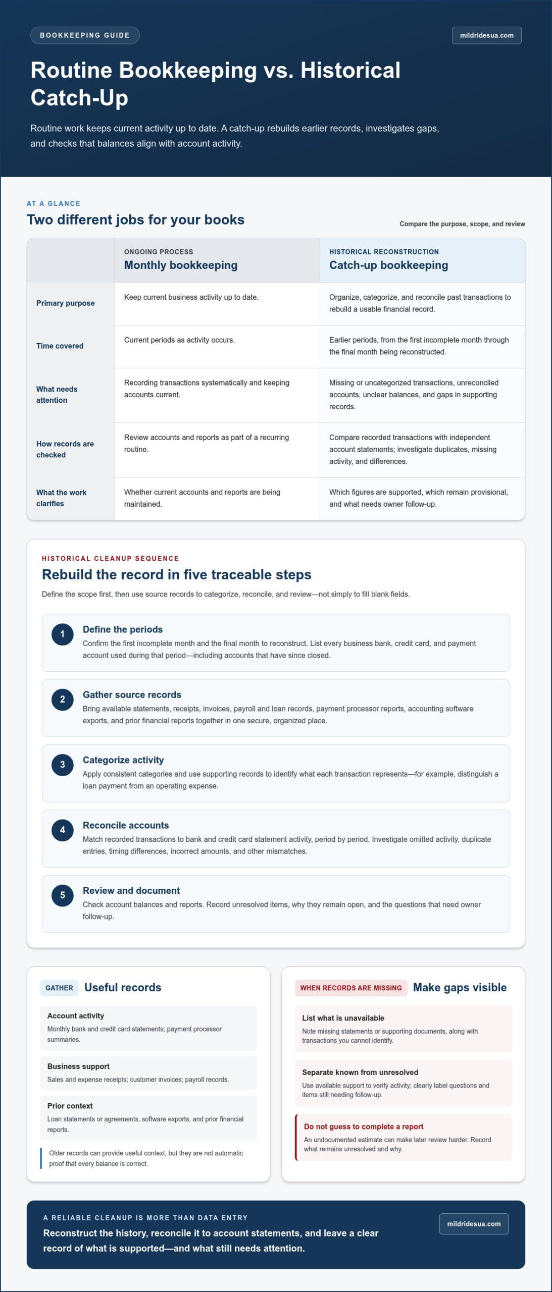 Catch-Up Bookkeeping for Businesses: A Practical 2026 Guide